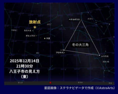 2025年12月14日21時30分の八王子市から見たふたご座流星群の星図。冬の大三角、木星、ポルックス、カストル、放射点の位置がわかる観察ガイド。