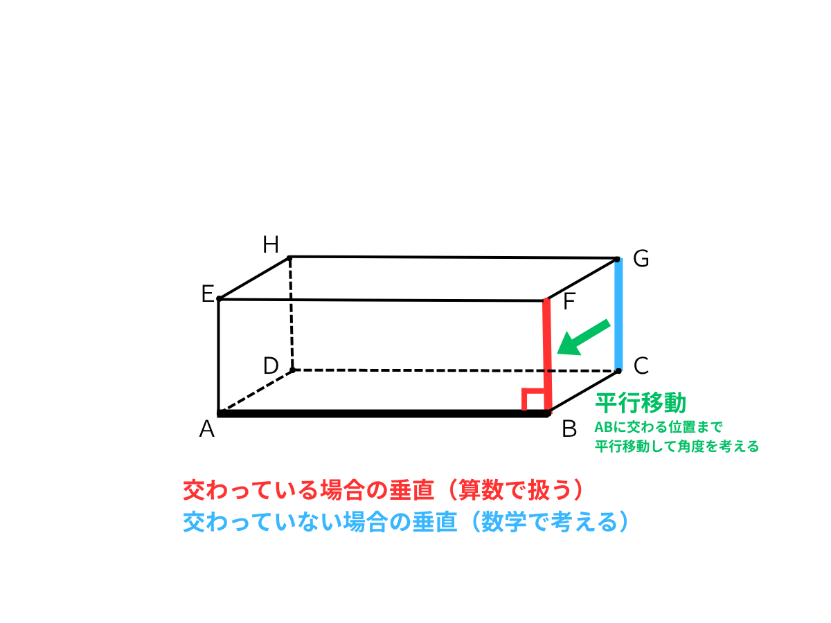 直方体で辺ABに垂直な辺を示した図。交わっている場合（直交）と交わっていない場合（ねじれの位置）の違いを説明